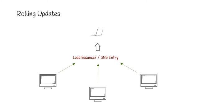 Deployment Strategies смотреть онлайн