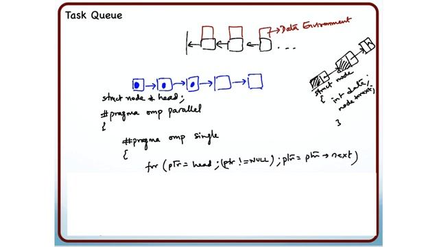 Task queues and task execution смотреть онлайн