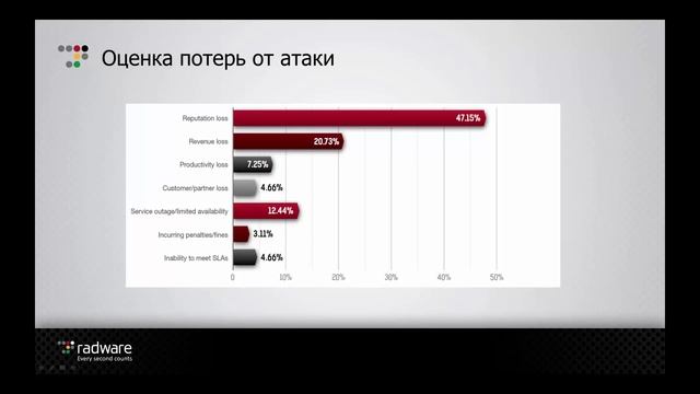 Запись обучения - DDos атаки смотреть онлайн