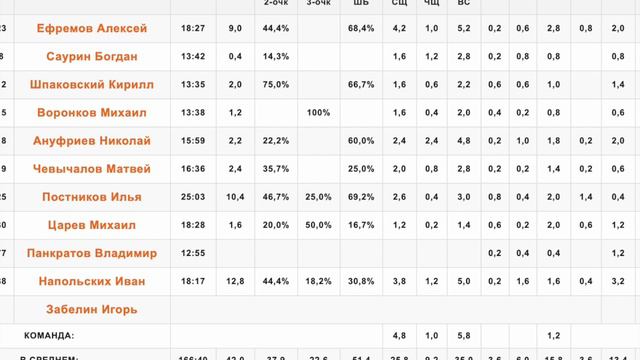 Росток стат
