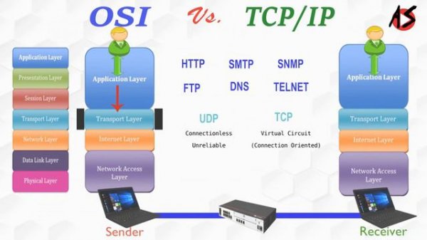 OSI Vs TCP/IP Model | TCP/IP Protocol Suite
