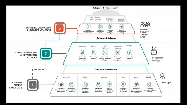 Insights by Arrow: Kaspersky TechUpdate, Vorstellung & Licensing Management Portal (LMP смотреть онлайн