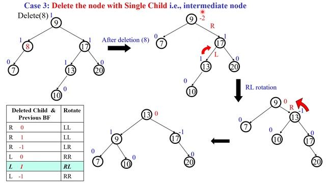 97 AVL Tree Intermediate Node with Single Child Deletion Example 2 смотреть онлайн