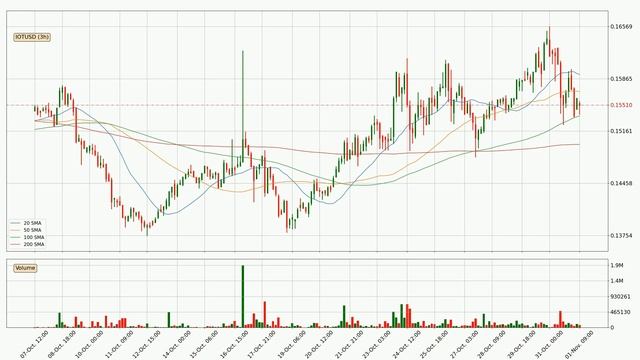 IOTA Price Down With 1.2% ?. What Now With IOTUSD?? | FAST&CLEAR | 01.Nov.2023 смотреть онлайн