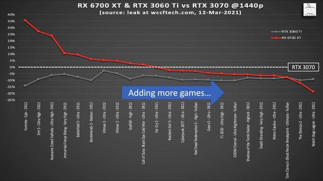 RX 6700 XT Massive Benchmark Leak vs RTX 3070 and RX 5700 XT! Analysis and Expectations. смотреть онлайн