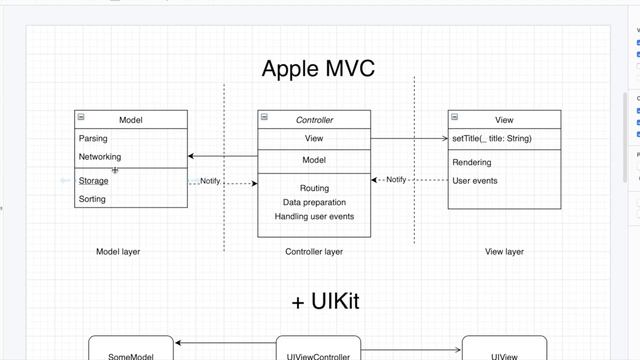Swift. MVC, MVP, MVVM в чем разница?