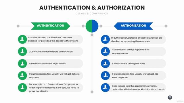 7.57 Authentication Vs Authorization смотреть онлайн