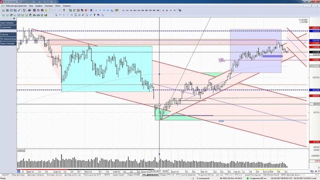 Тренды, сигнал OV Перекупленность Перепроданность актива смотреть онлайн