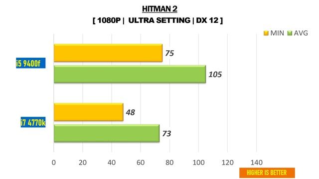 I5 9400f Vs I7 4770k - RTX 2060 Super - Gaming Comparisions