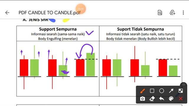 BEDAH PDF CANDLE TO CANDLE || Analisa Teknikal Trading Tanpa Indikator Paling Simple смотреть онлайн