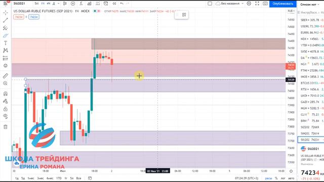 Обзор пары доллар рубль для внутридневной торговли на сегодня 02.07.2021 смотреть онлайн