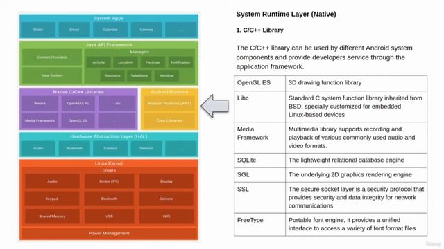 Android Architecture Explained in Detail смотреть онлайн