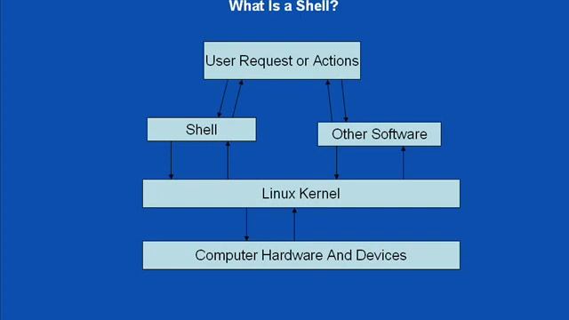 Kuppiya.com Shell Script Basic - Part 1 (Sinhala) смотреть онлайн