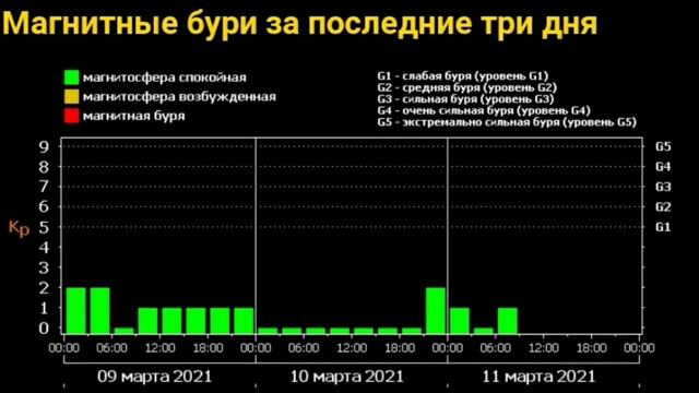 Магнитные бури, вспышечная активность Солнца смотреть онлайн