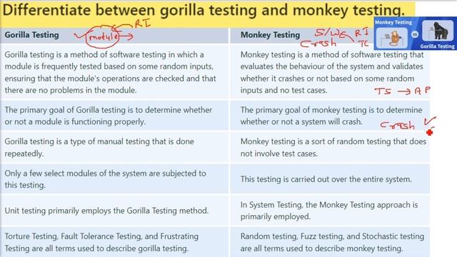 Gorilla Testing vs Monkey Testing | Gorilla Testing | Monkey Testing HINDI URDU смотреть онлайн
