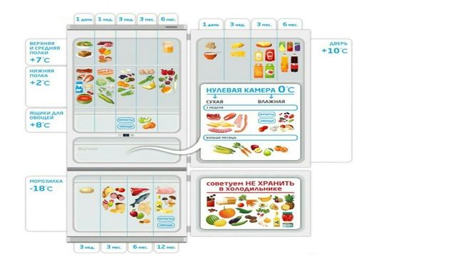 Как правильно размещать продукты в холодильнике смотреть онлайн