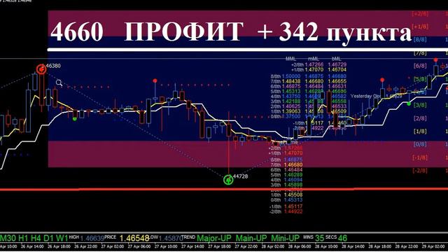 Форекс Прогноз GBP USD на 29.04.16- 06.05.16 на Неделю по фунт доллару Forex Prognoz GBP USD смотреть онлайн