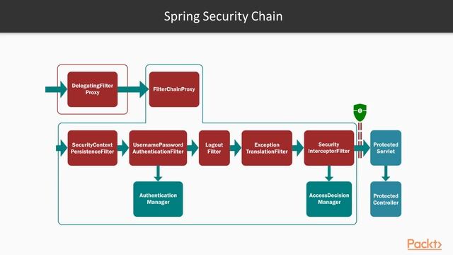 Architecting Spring 5 Applications: Spring Security and Its Architectural Design|packtpub.com смотреть онлайн