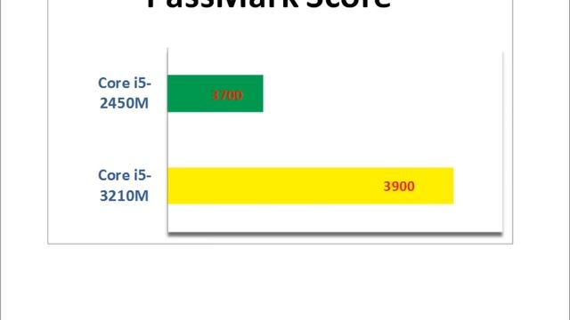 Intel Core i5-3210M Vs i5-2450M смотреть онлайн