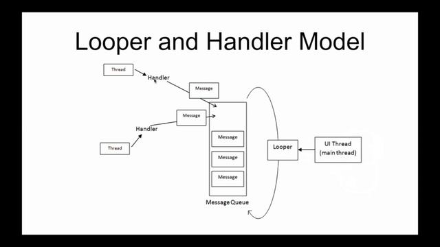 Android Looper, Handler and HandlerThread Tutorial смотреть онлайн