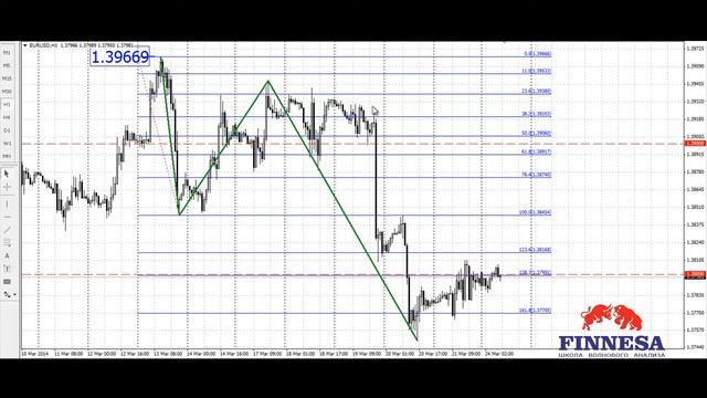 Прогноз Аналитика рынка Форекс на неделю с 24.03 по 28.03 евро доллар EUR/USD смотреть онлайн