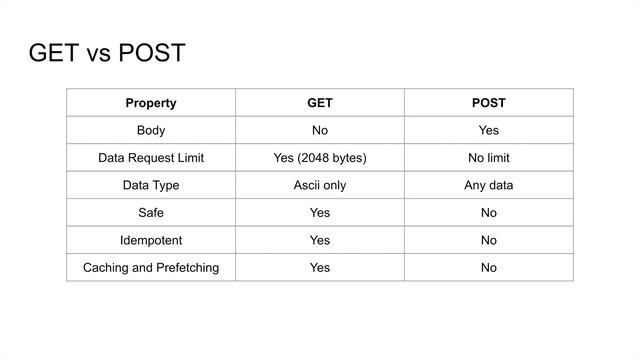 When to use HTTP GET vs POST? смотреть онлайн