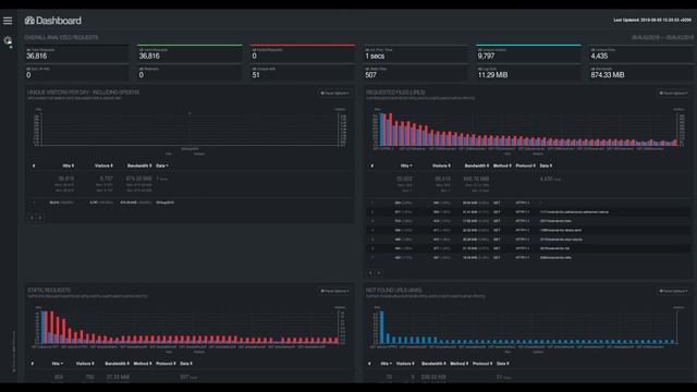 LinuxInsider.gr: GoAccess, real time web log analyzer (HTML5) смотреть онлайн