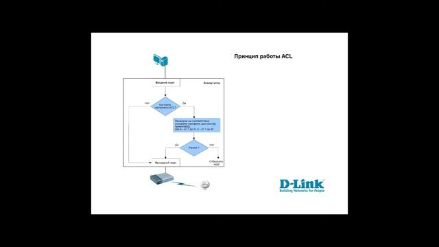Настройка ACL на коммутаторах D-Link смотреть онлайн