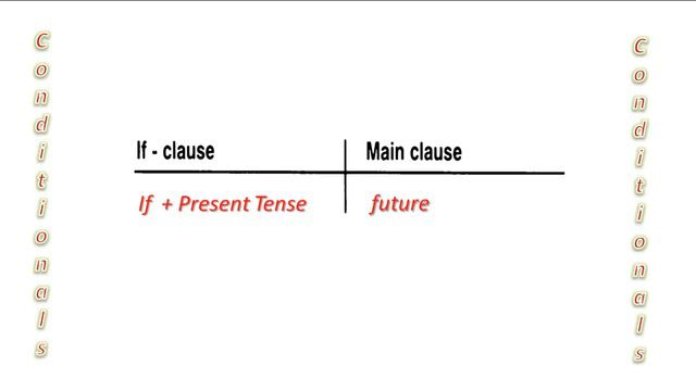 Conditionals - Type 1 / 1st Conditional Sentences / If Clause 1 - English Grammar Lesson смотреть онлайн