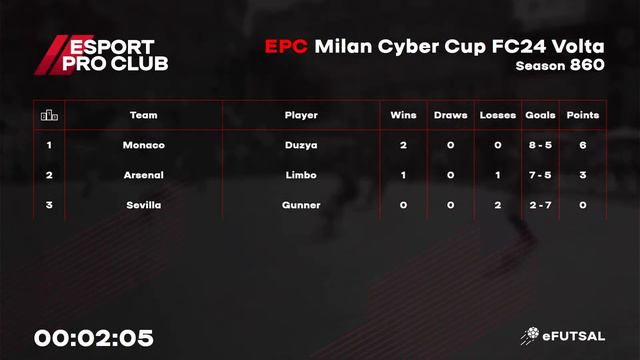 09.02.2024 ► EPC Milan Volta Cyber Cup смотреть онлайн
