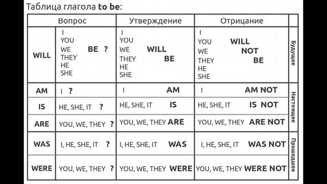 Таблица TO BE - Present Simple/ Past Simple/ Future Simple смотреть онлайн