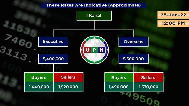 Lahore Smart City Latest Updates | 28th January 2022 | Current Market Rates | Friday Market Rates смотреть онлайн