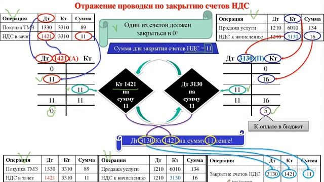 Тематический урок НДС смотреть онлайн