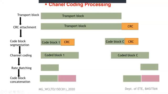 WCLTE(15EC81) by Mallikarjuna Gowda C P смотреть онлайн