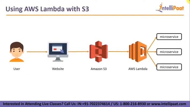 Cloud Computing Course | Learn Cloud Computing Course | Intellipaat смотреть онлайн