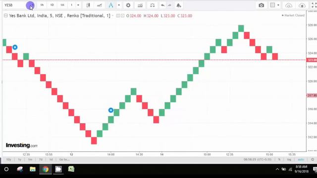RENKO STRATEGY STEP BY STEP GUIDE | TAMIL SHARE | Intraday Tips| Swing Trading смотреть онлайн