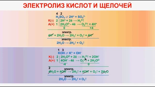 № 123. Неорганическая химия. Тема 12. Электролиз. Часть 5. Электролиз кислот и щелочей смотреть онлайн