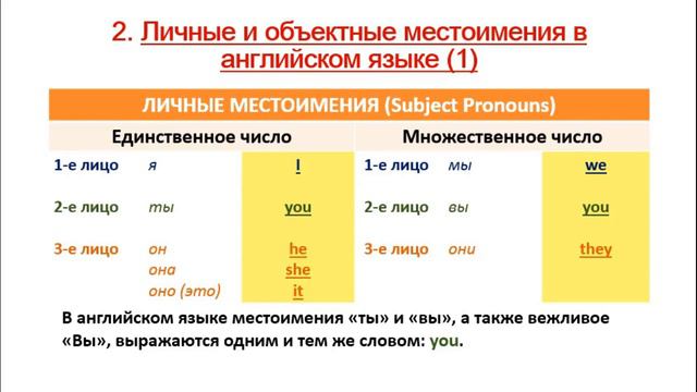 Subject and object pronouns (Личные и объектные местоимения) смотреть онлайн