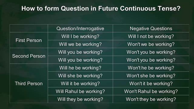 Learn Tenses # Future Continuous Tense # Useful for all classes and Competitive examinations смотреть онлайн
