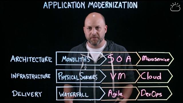 Application Modernization: Three Transformations at Once смотреть онлайн