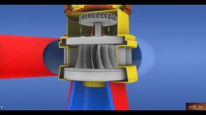 Гидротурбина, генератор