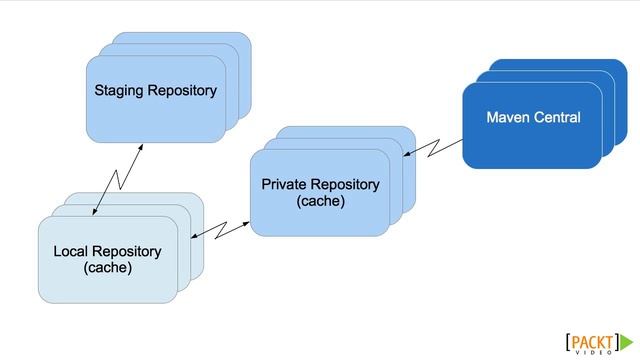 Getting Started with Apache Maven Tutorial: User Settings, Profiles, and Repositories | packtpub.co смотреть онлайн