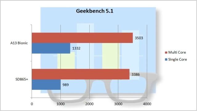 Apple A13 Bionic Vs Qualcomm Snapdragon 865+ | Benchmark Comparison смотреть онлайн