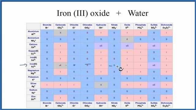 How to write the equation for Fe2O3 + H2O | Iron (III) oxide + Water смотреть онлайн