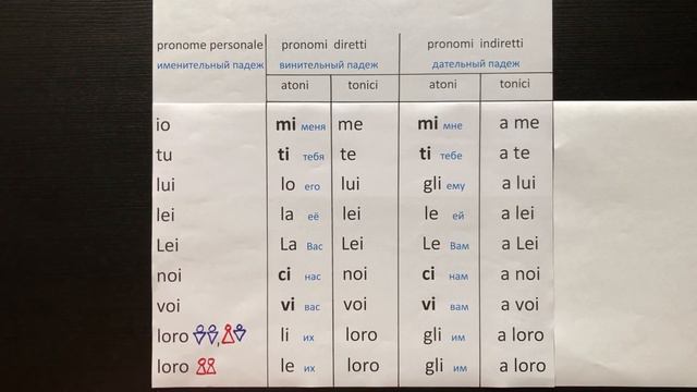 Итальянский язык. Урок 23. Ударные и безударные личные местоимения. Глагол DIRE. смотреть онлайн