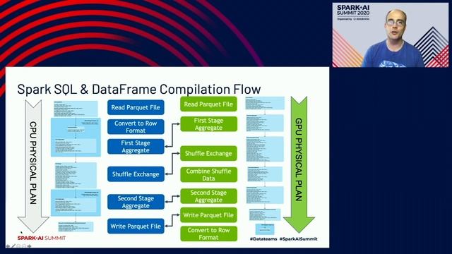 Deep Dive into GPU Support in Apache Spark 3.x смотреть онлайн