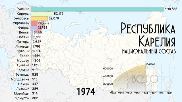 Национальный состав республики Карелия.Этнический состав 1959-2010.Статистика.Инфографика смотреть онлайн