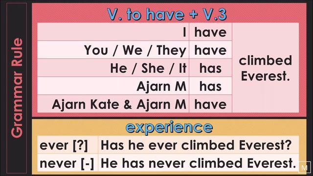 Present Perfect with Ever and Never смотреть онлайн