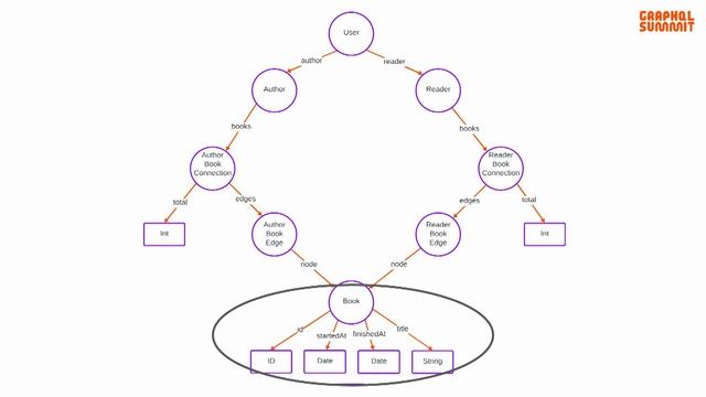 Living on the Edge: Designing Relational Data in GraphQL - Amanda Aizuss & Sofia Carrillo смотреть онлайн