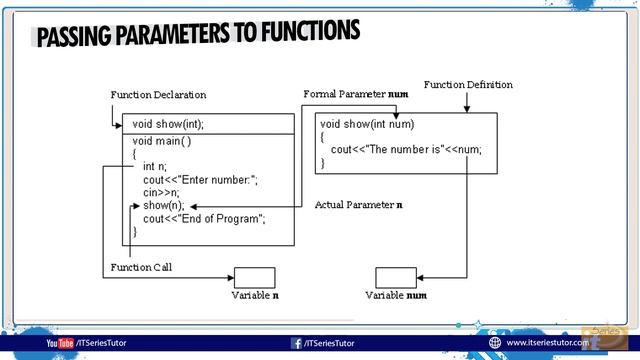 Parameters in Functions | Formal and Actual Parameters | Parameters Pass by Value in C++(Urdu/Hindi смотреть онлайн